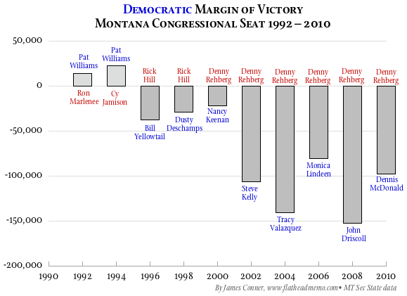 margin_congress_1992-2010