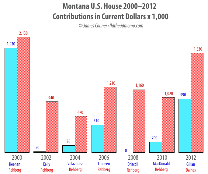 house_contributions_current
