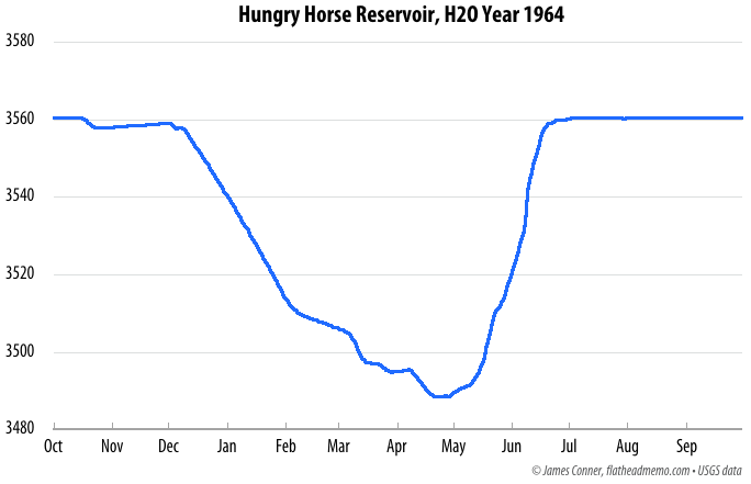 hungry_horse_1964