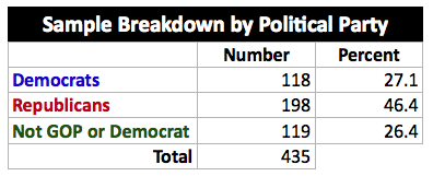 sample_breakdown_political_party
