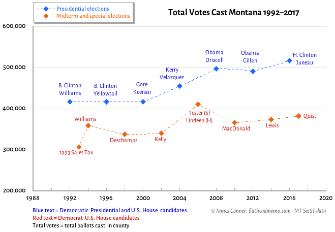 total_votes_montana_1992-P
