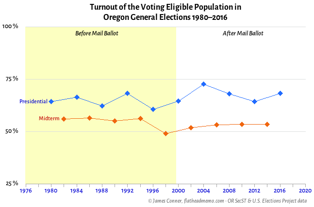 VEP_turnout_OR_2_2016