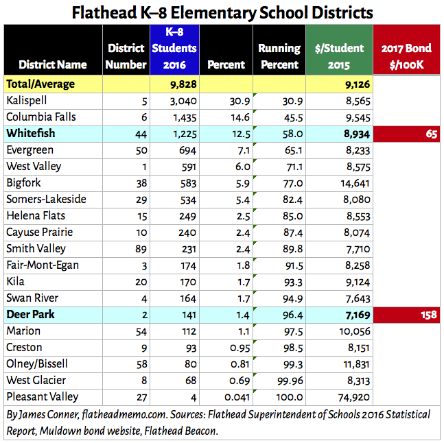 flathead_elementary_districts_table