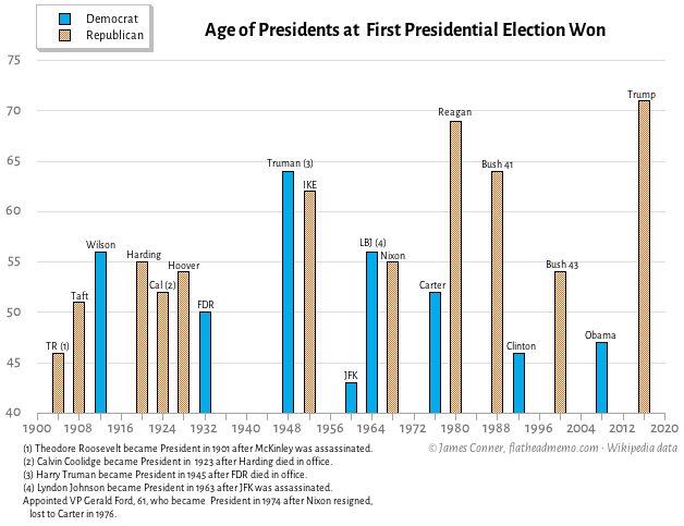 age_first_elected_column