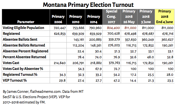 primary_turnout_end_4_june