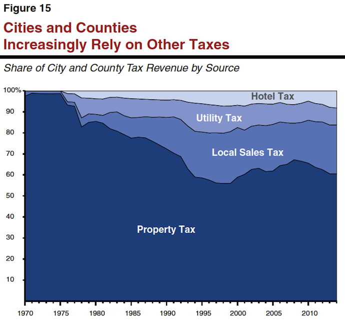 cities_and_counties_tax_reliance