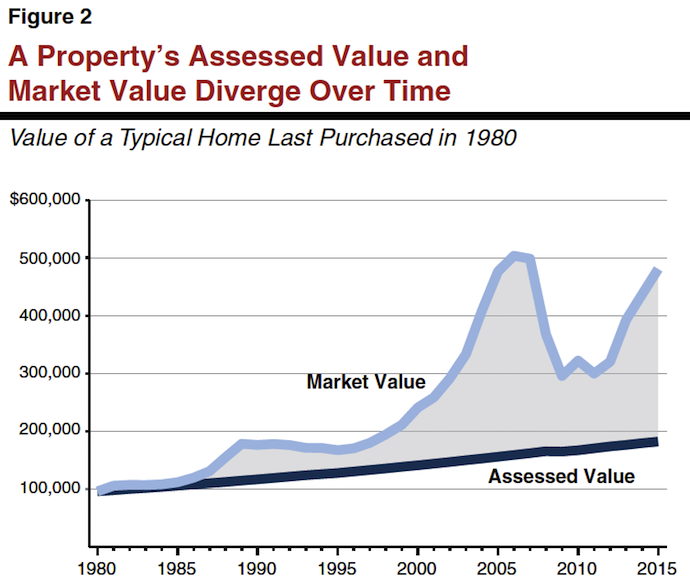 market_assessed_divergence