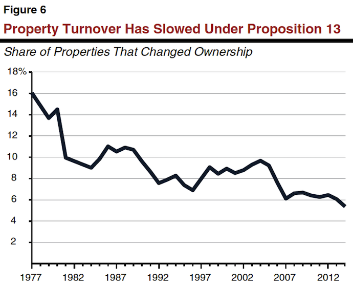 property_turnover