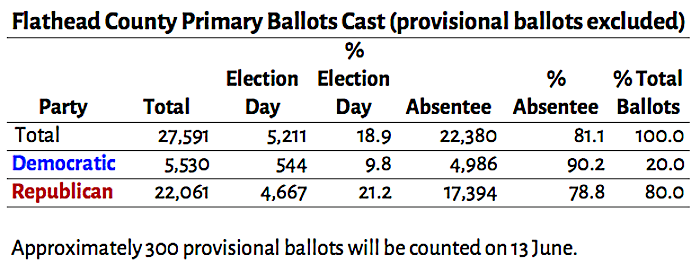 flathead_primary_ballots_cast